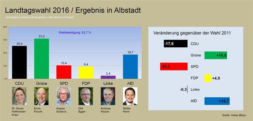 Die Landtagswahl im Zollernalbkreis auf einen Blick