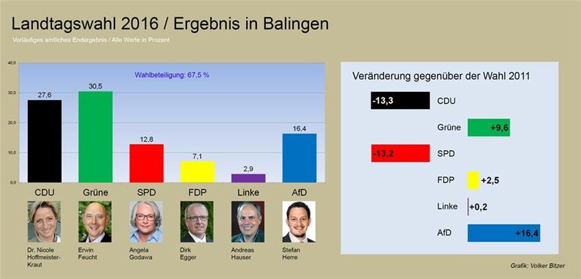 Die Landtagswahl im Zollernalbkreis auf einen Blick