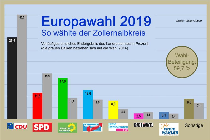 Europawahl im Zollernalbkreis: Zitterpartie für CDU-Abgeordneten Norbert Lins geht weiter