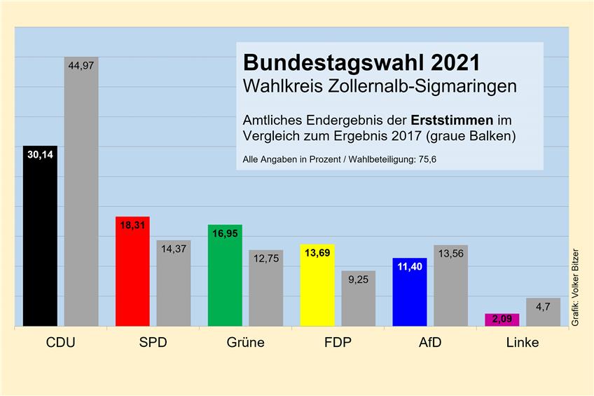 Bundestagswahl: Beinahe 50 Prozent Briefwähler im Wahlkreis Zollernalb-Sigmaringen