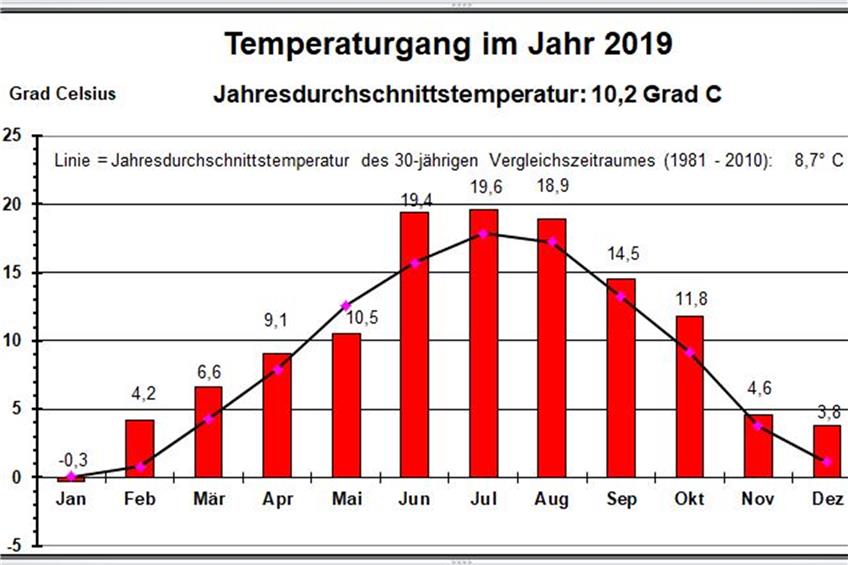 Bilanz: Auch das Jahr 2019 war wieder zu trocken und deutlich zu warm