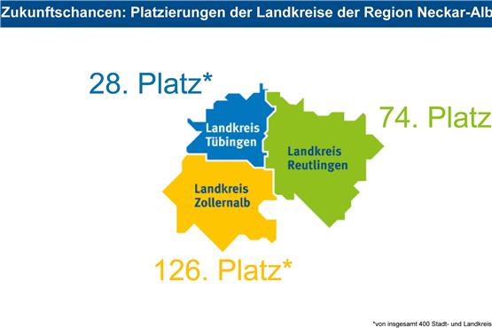Prognos-Zukunftsatlas für Deutschland bescheinigt Landkreisen der Region gute Chancen