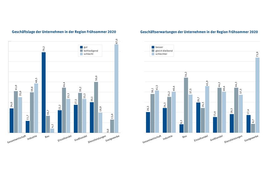 IHK-Konjunktur-Umfrage in der Region: Die Stimmung bei Unternehmen ist besser als erwartet