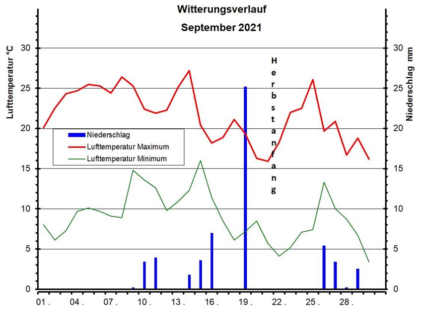 Witterungsbericht für Balingen: Der September überholt mit Sonnenschein die zwei Vormonate