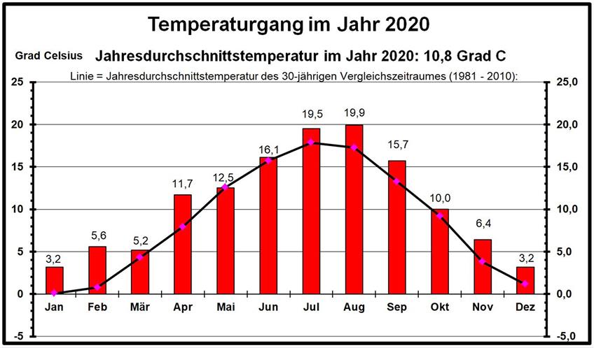 Balinger Wetter 2020 schlägt Rekorde: Seit 1881 das wärmste und sonnigste Jahr