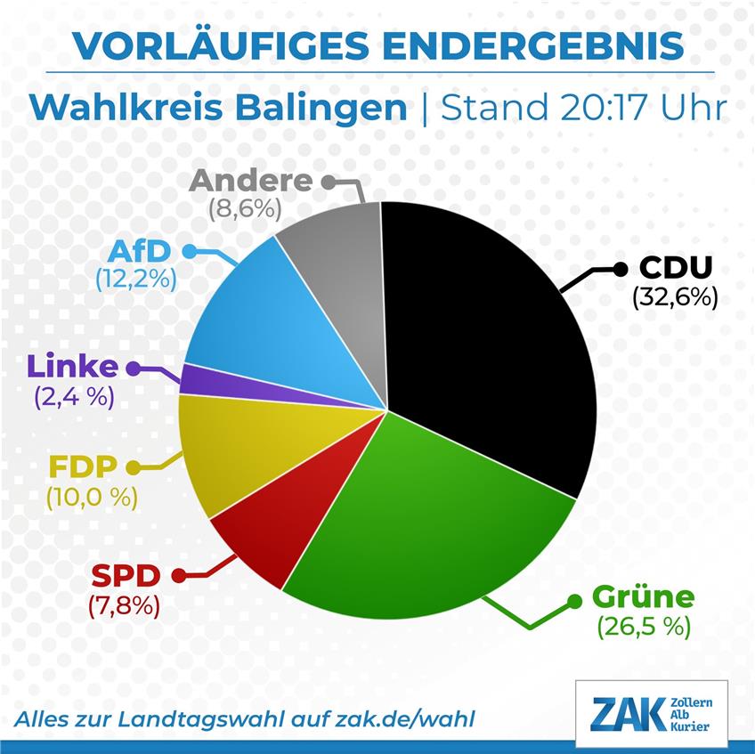 Landtagswahl im Liveticker: CDU räumt mit Hoffmeister-Kraut im Wahlkreis Balingen ab