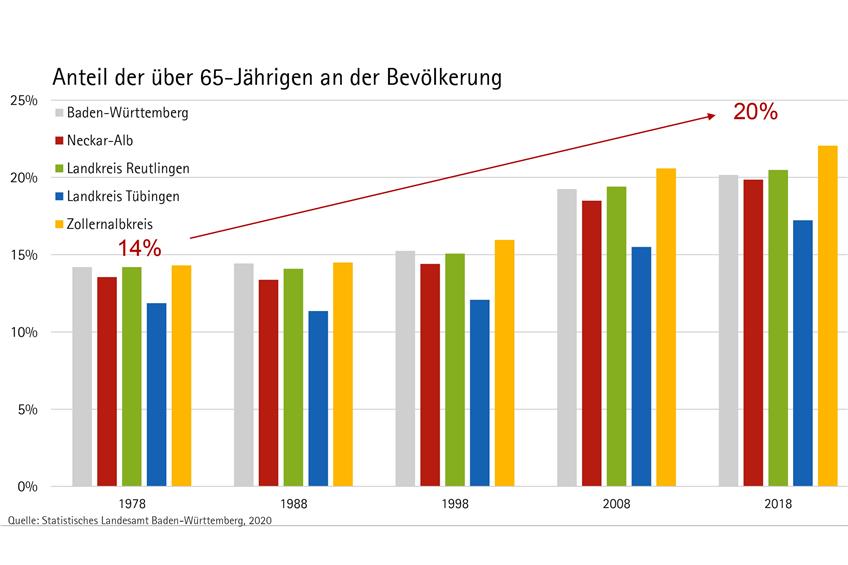 IHK-Studie offenbart: Beschäftigung und Bewohnerzahl in der Region Neckar-Alb nehmen zu
