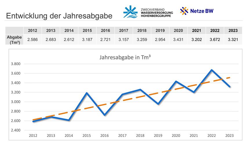 Knapp 12 Millionen Euro fürs Trinkwasser: Hohenberggruppe investiert in den nächsten Jahren weiter